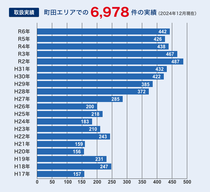 取扱実績